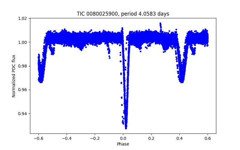 Phase plot