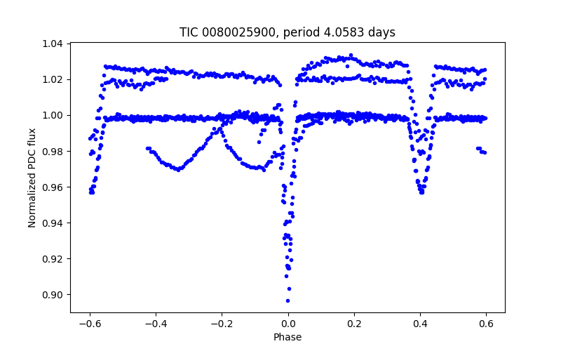 Phase plot