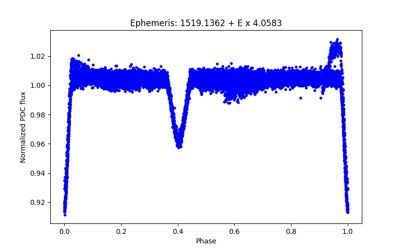 Phase plot