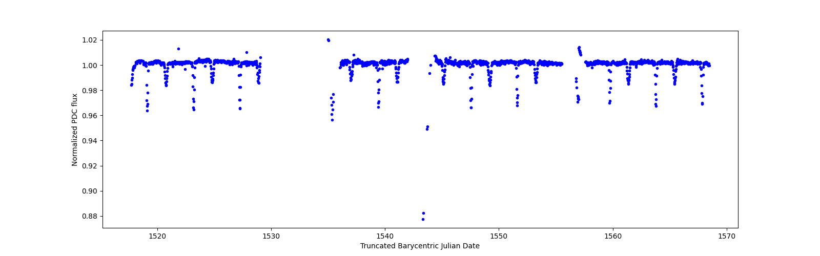 Timeseries plot
