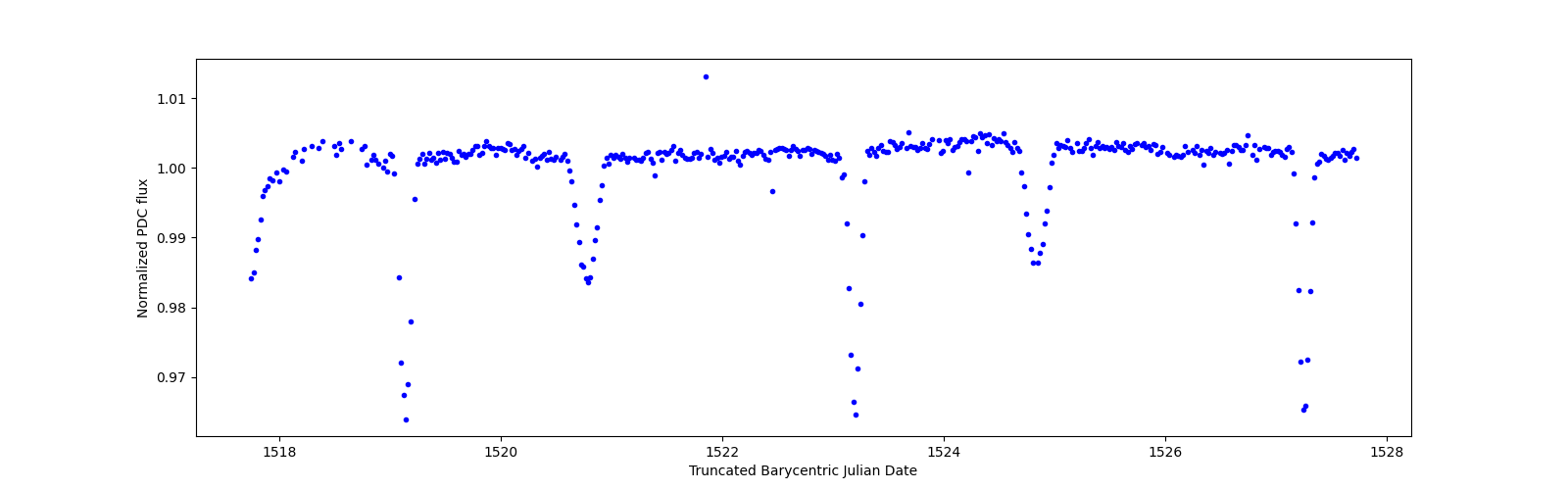 Zoomed-in timeseries plot