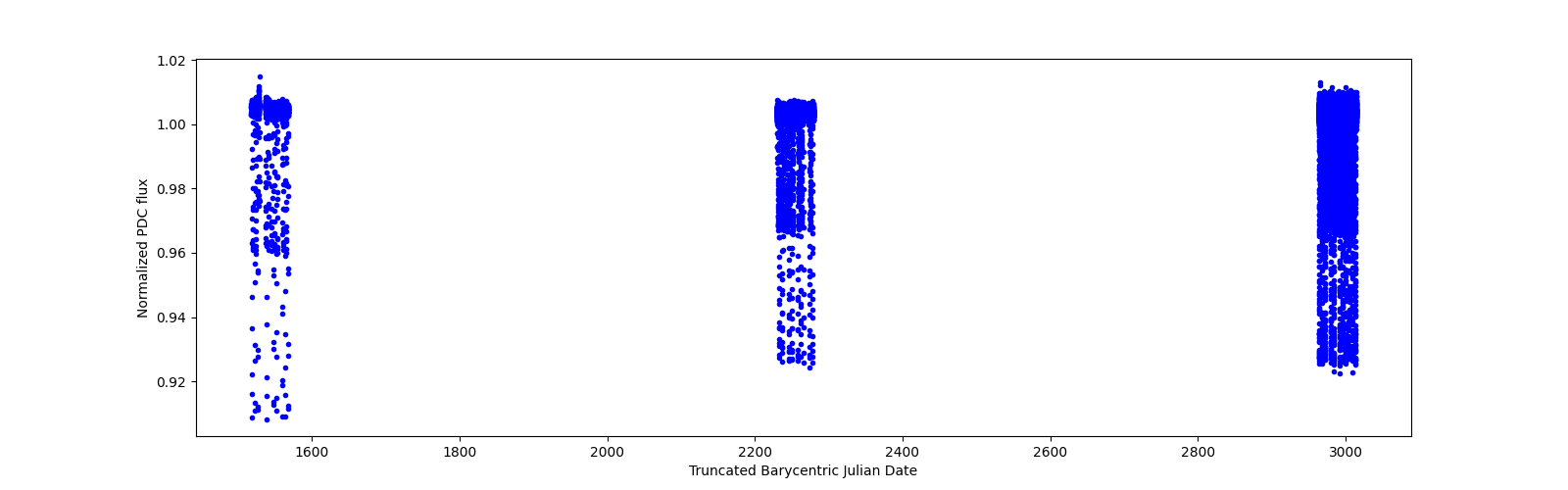 Timeseries plot