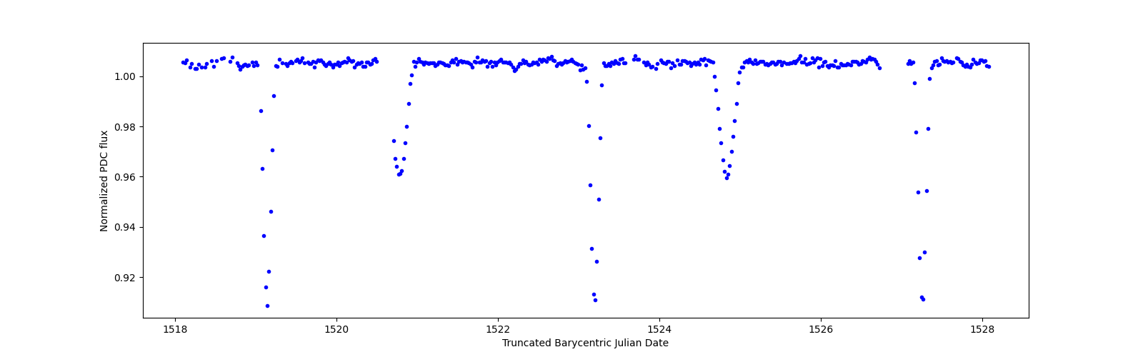 Zoomed-in timeseries plot