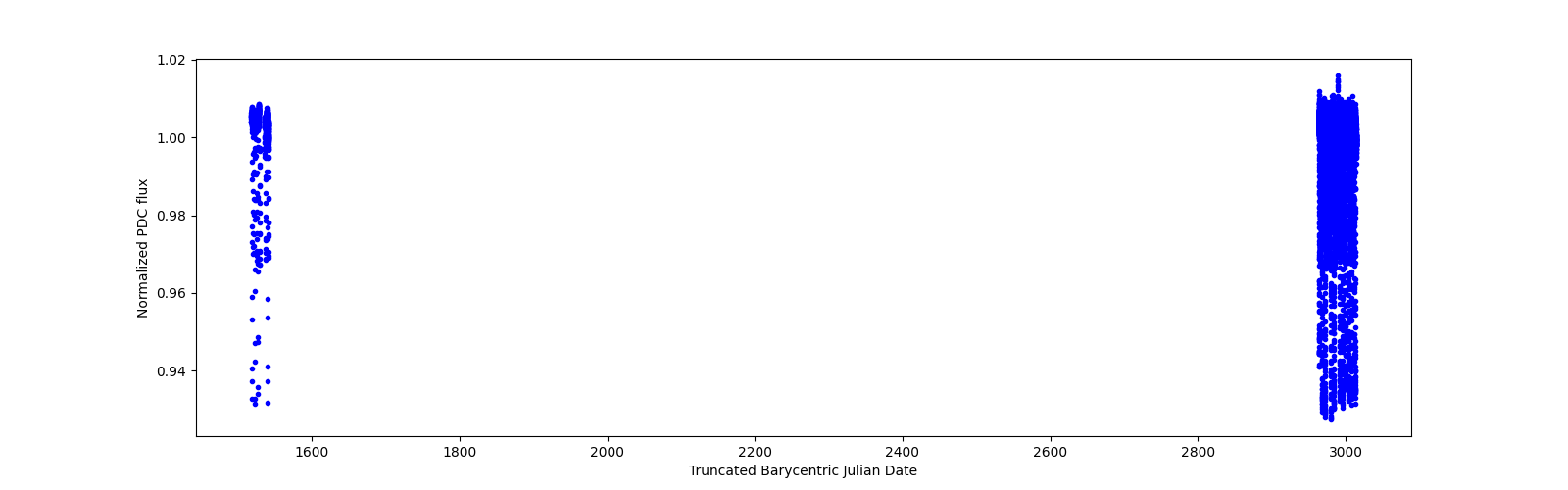 Timeseries plot