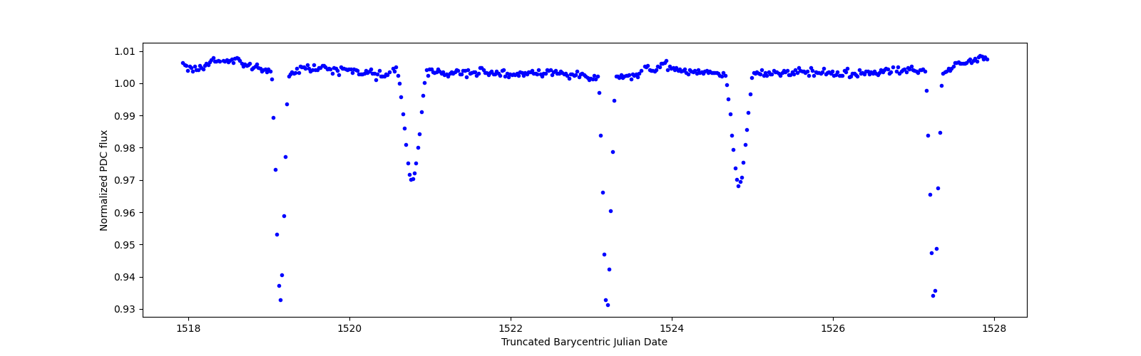 Zoomed-in timeseries plot