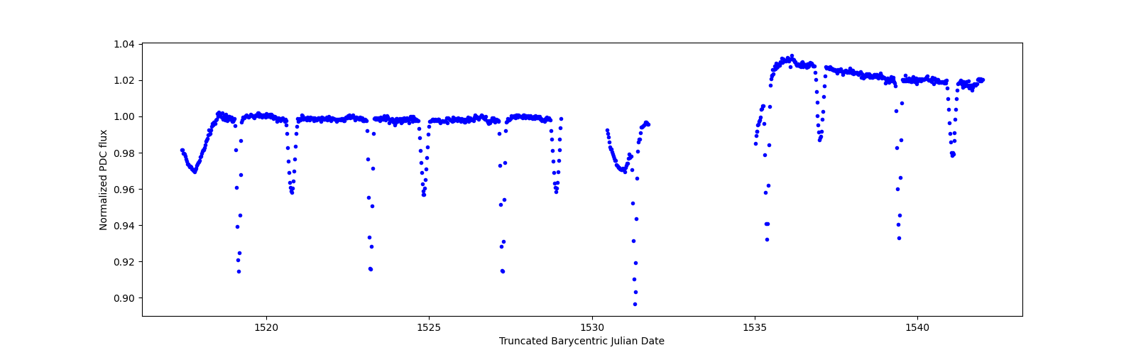 Timeseries plot