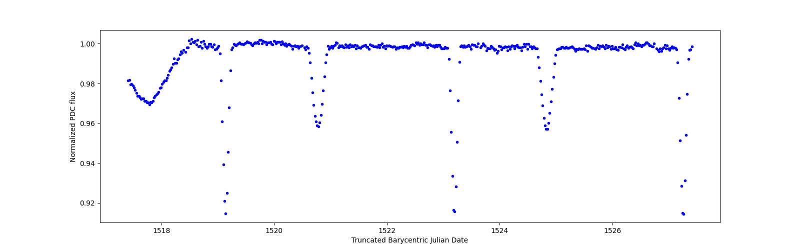 Zoomed-in timeseries plot