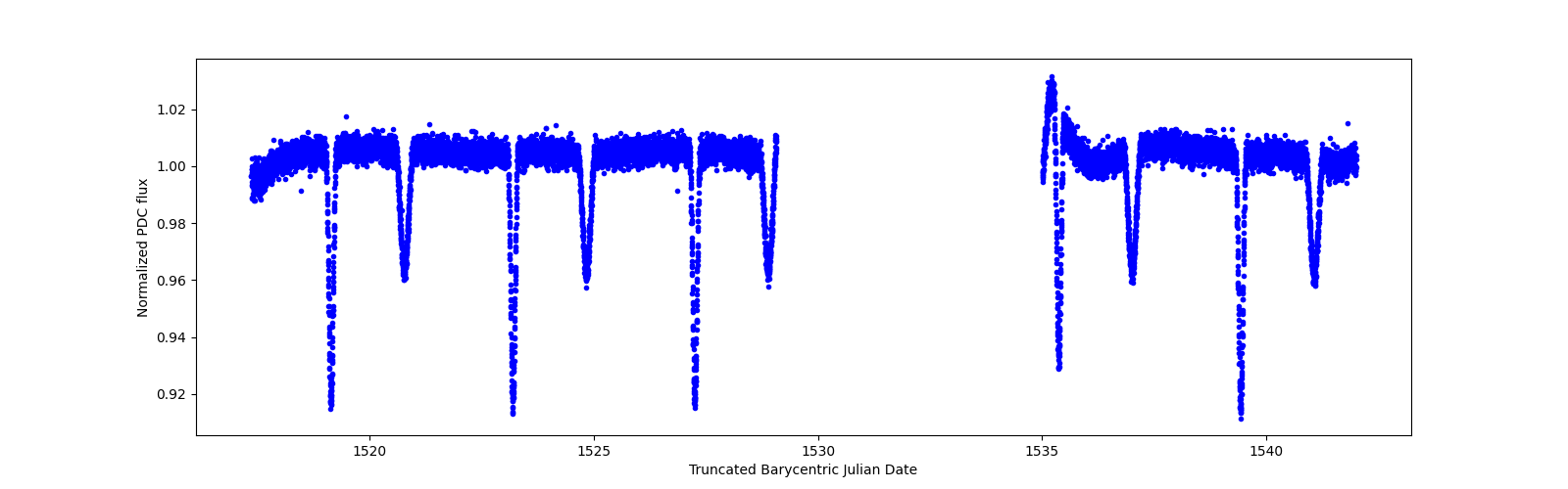 Timeseries plot