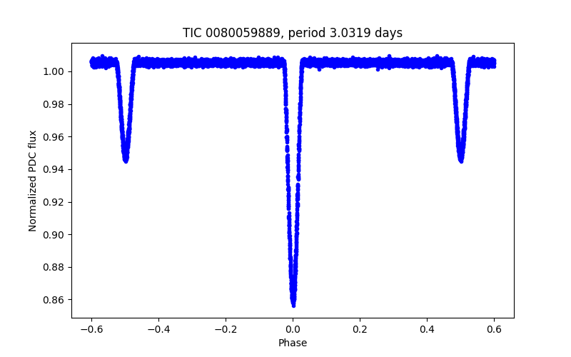 Phase plot