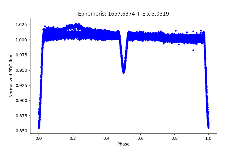 Phase plot