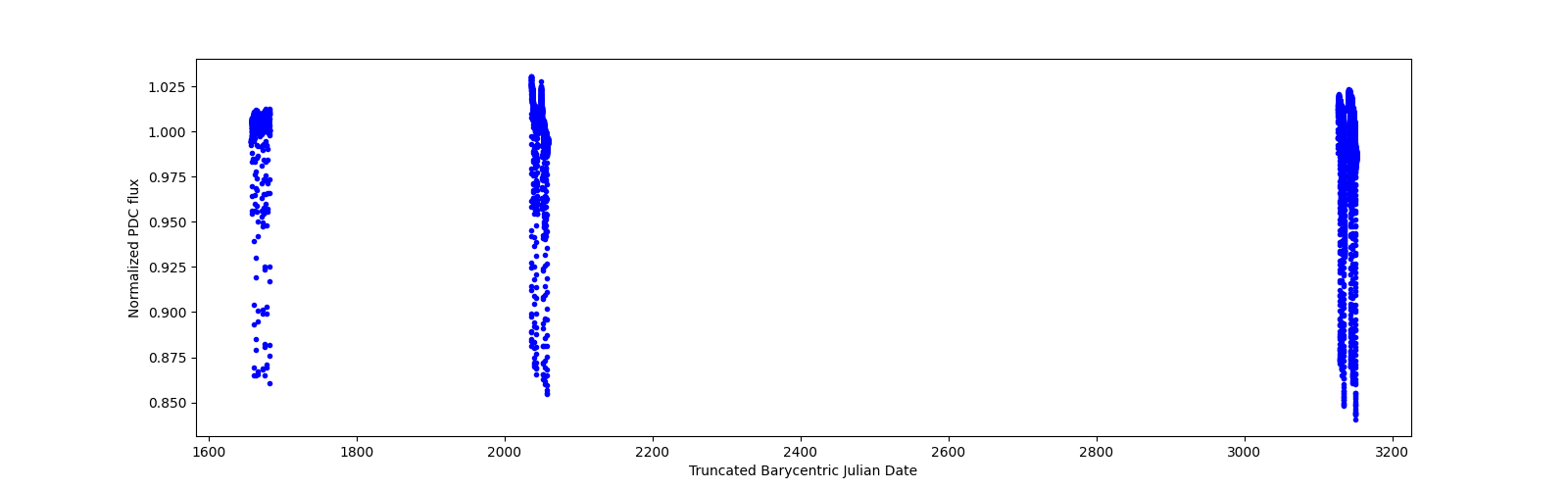 Timeseries plot
