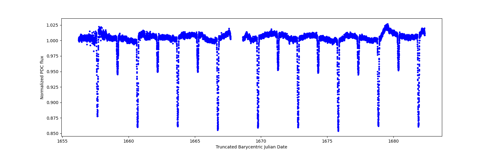 Timeseries plot