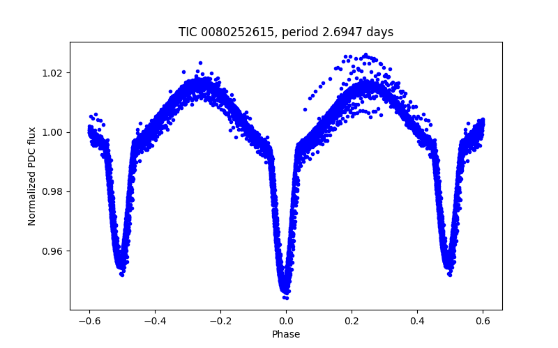 Phase plot