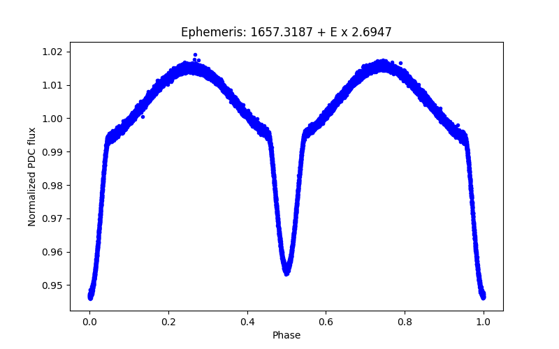 Phase plot