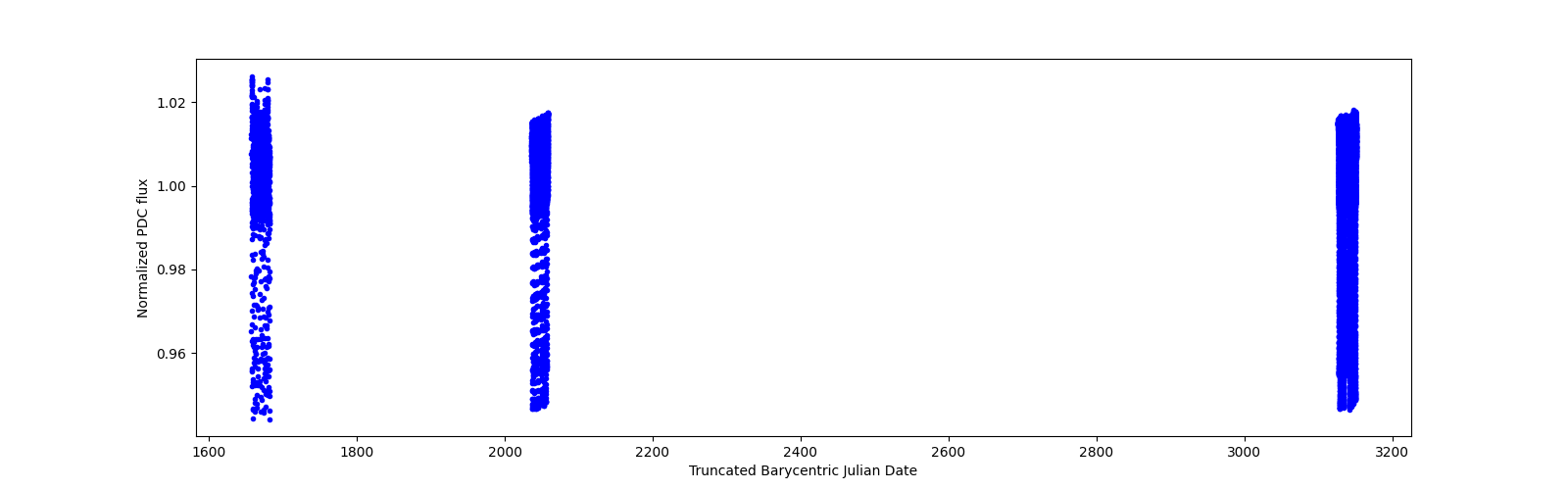 Timeseries plot