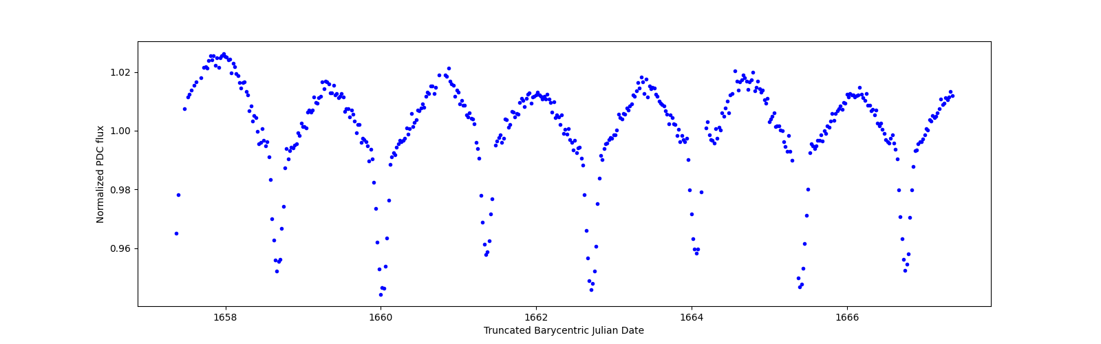 Zoomed-in timeseries plot