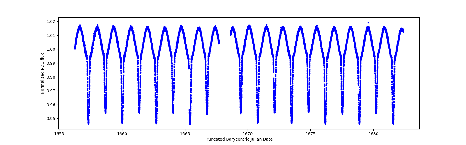 Timeseries plot