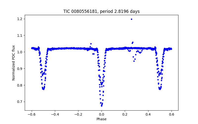 Phase plot