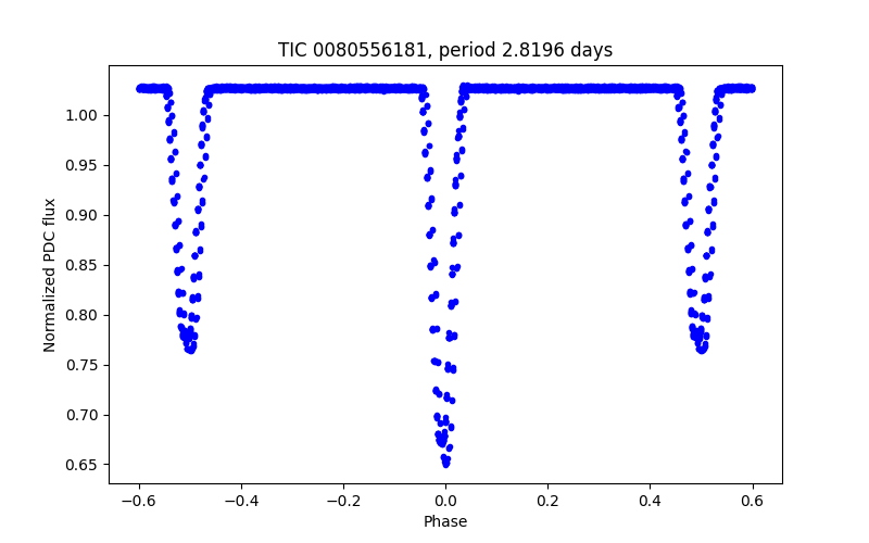 Phase plot