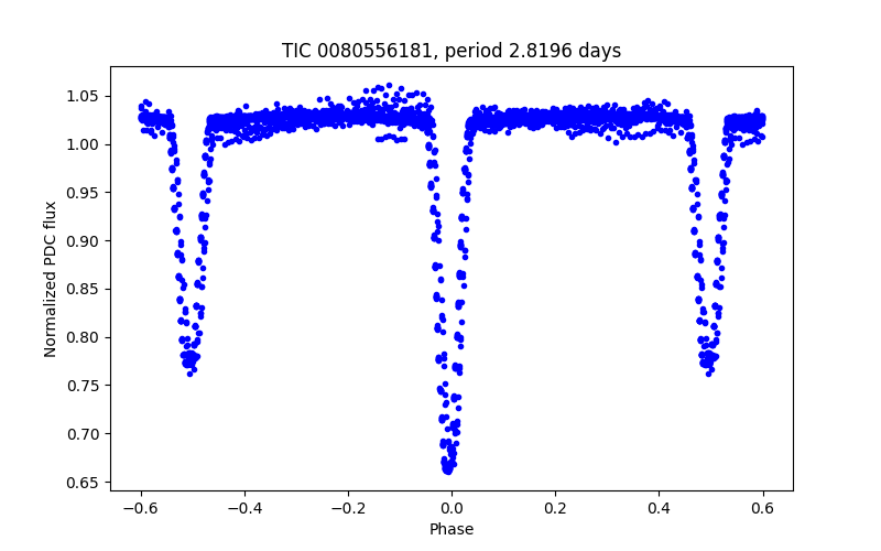 Phase plot
