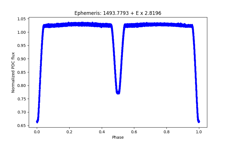 Phase plot