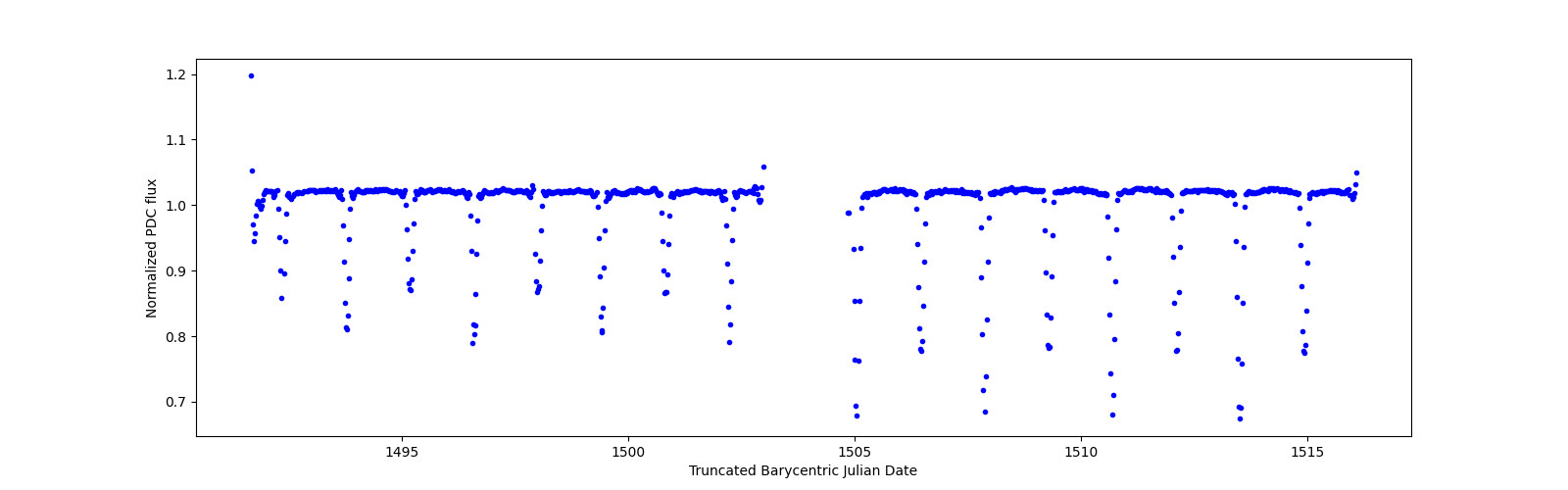 Timeseries plot