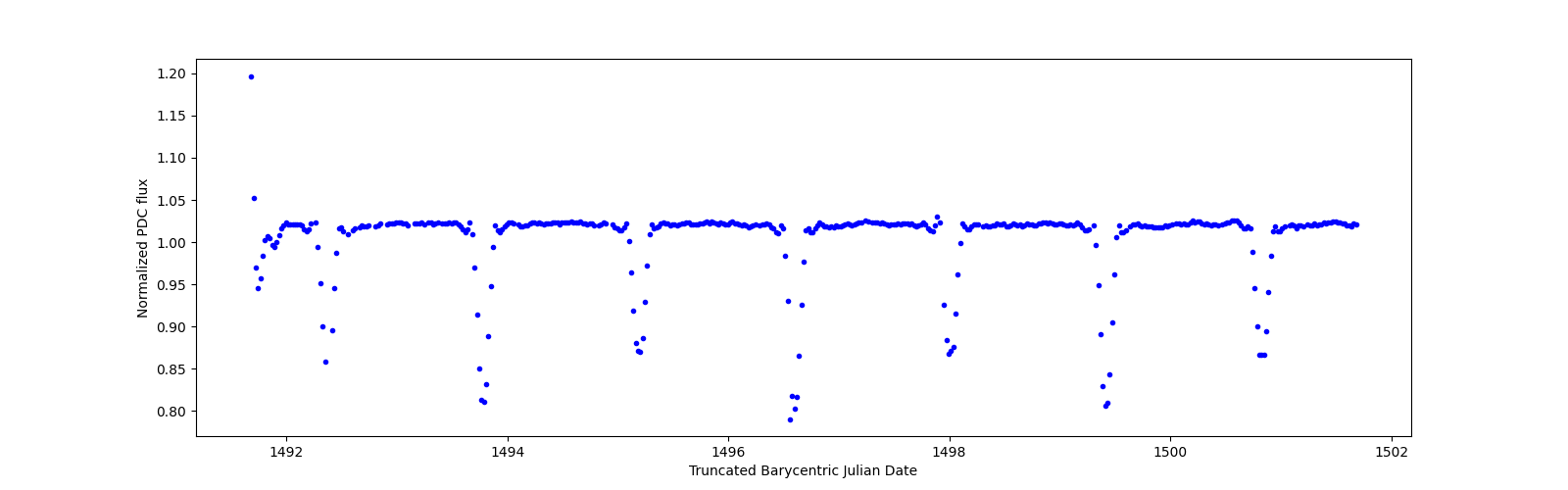 Zoomed-in timeseries plot