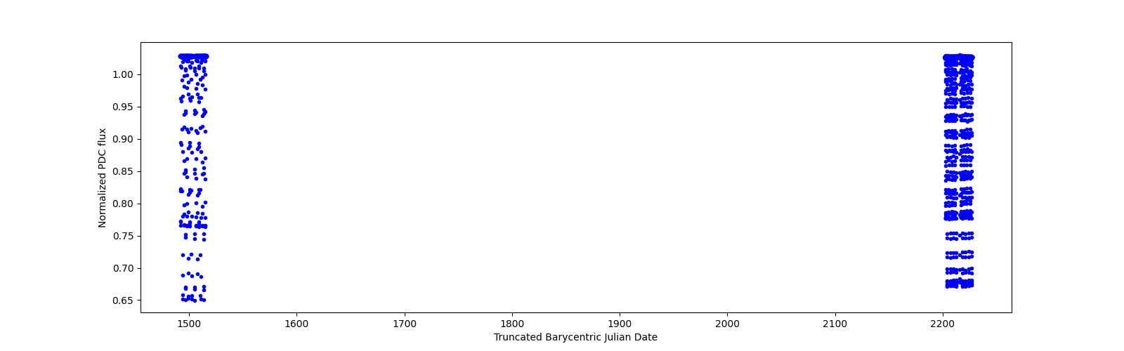 Timeseries plot