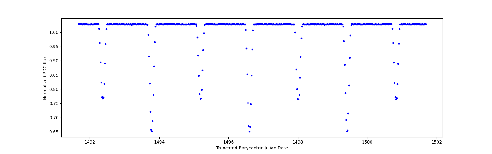 Zoomed-in timeseries plot