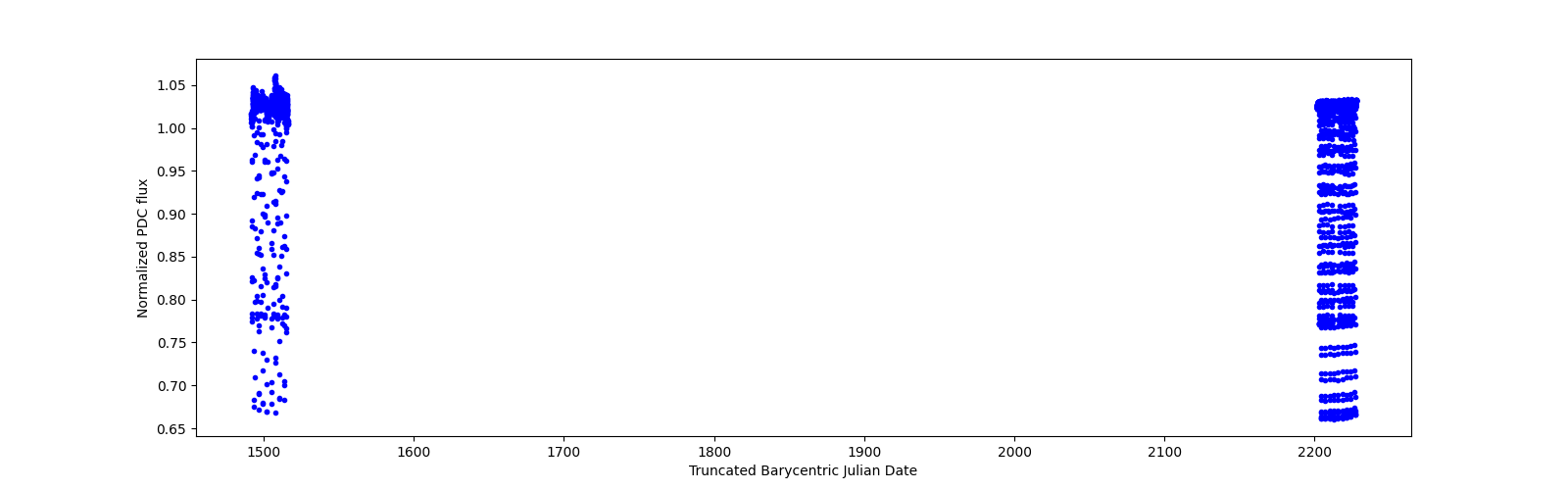 Timeseries plot