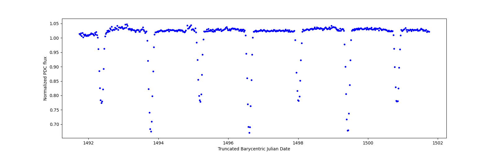Zoomed-in timeseries plot