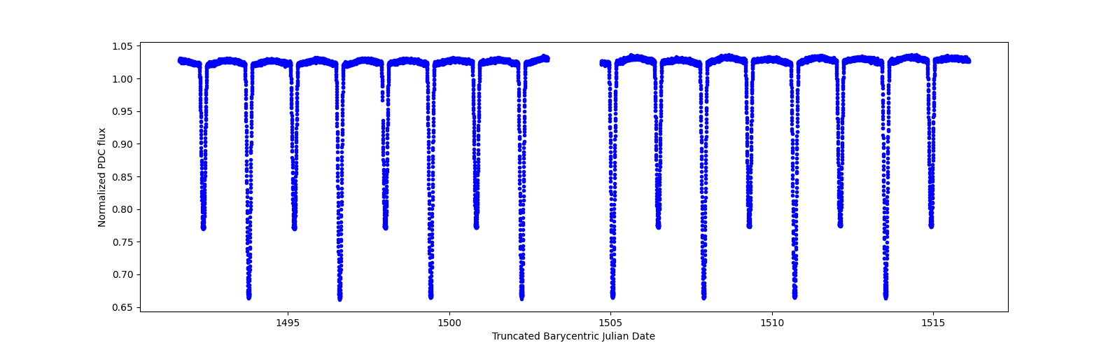 Timeseries plot