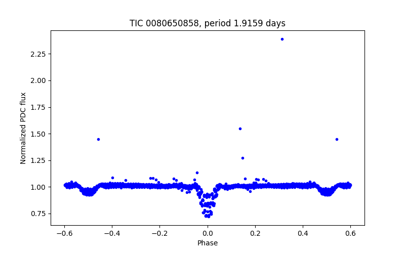 Phase plot