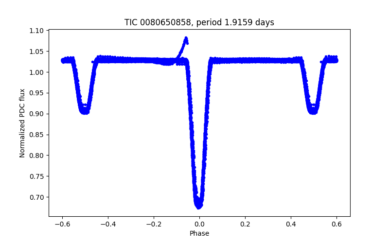 Phase plot