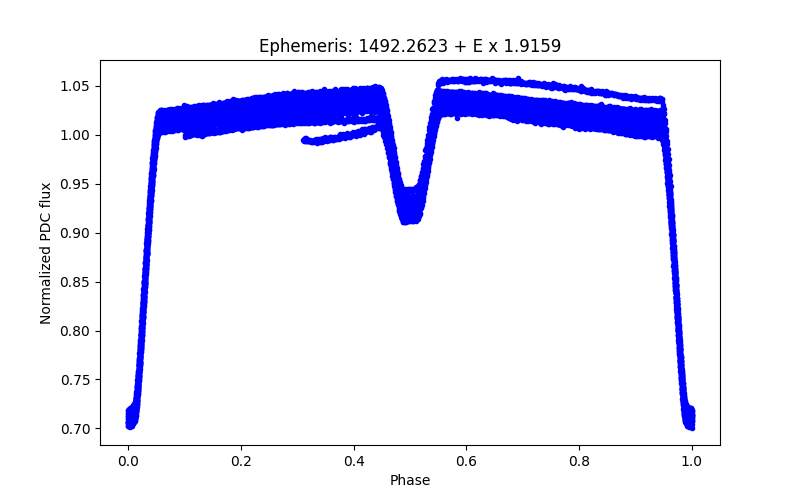 Phase plot