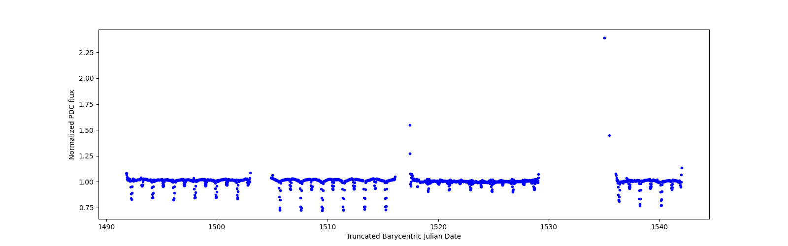 Timeseries plot