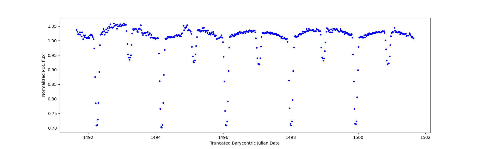 Zoomed-in timeseries plot