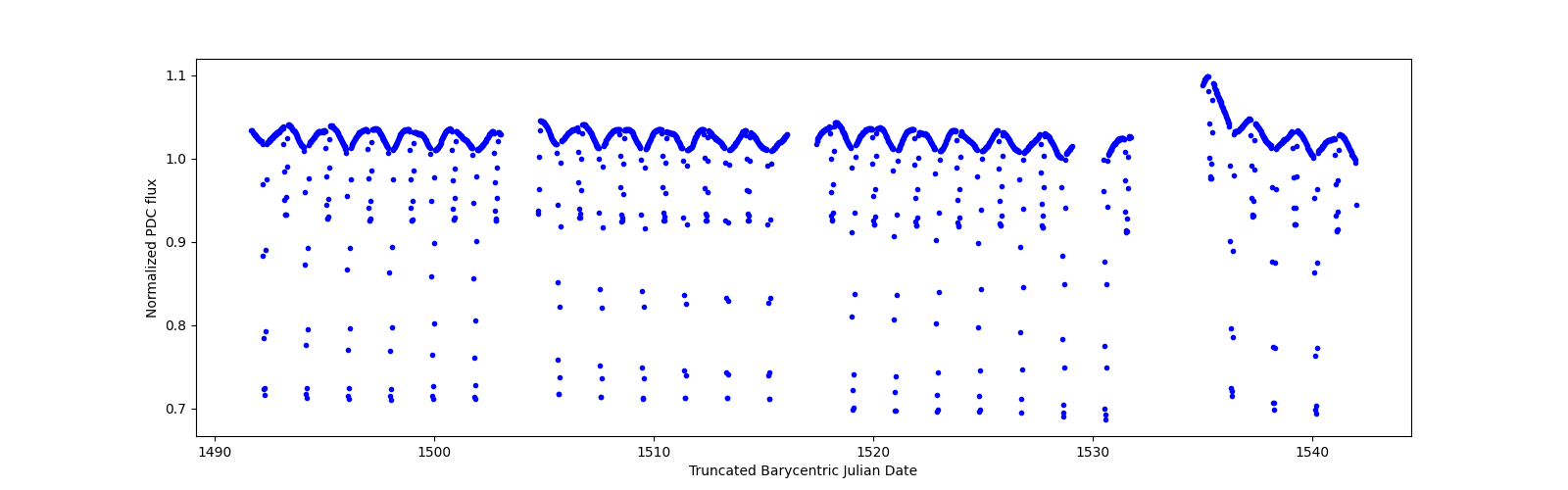Timeseries plot