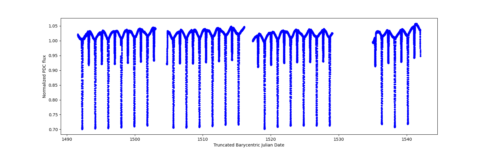 Timeseries plot