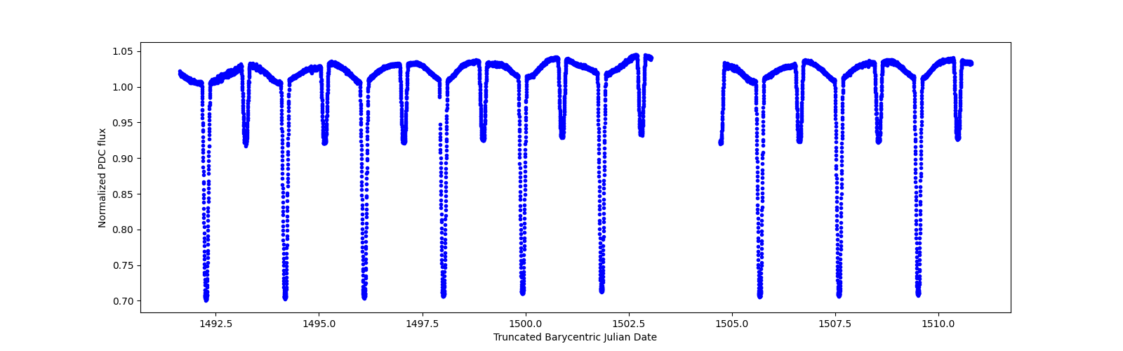 Zoomed-in timeseries plot