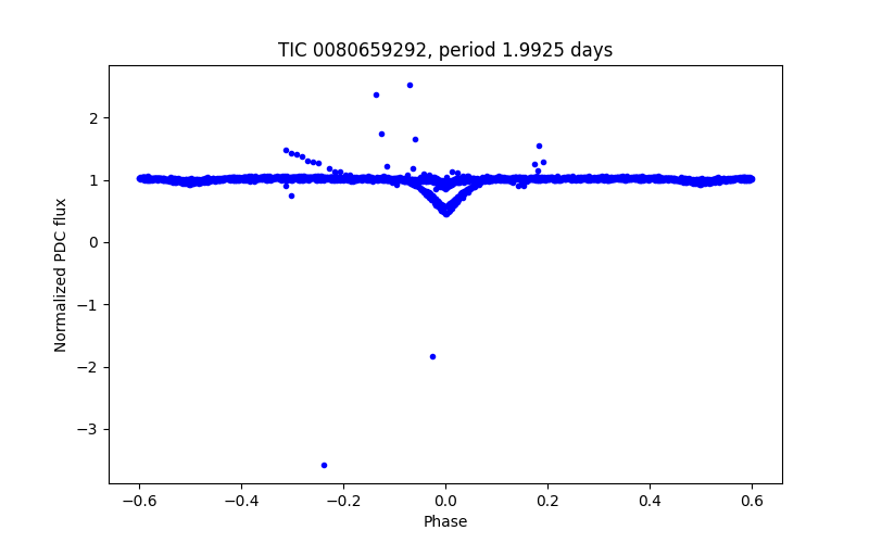 Phase plot