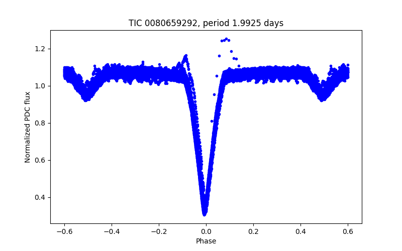 Phase plot