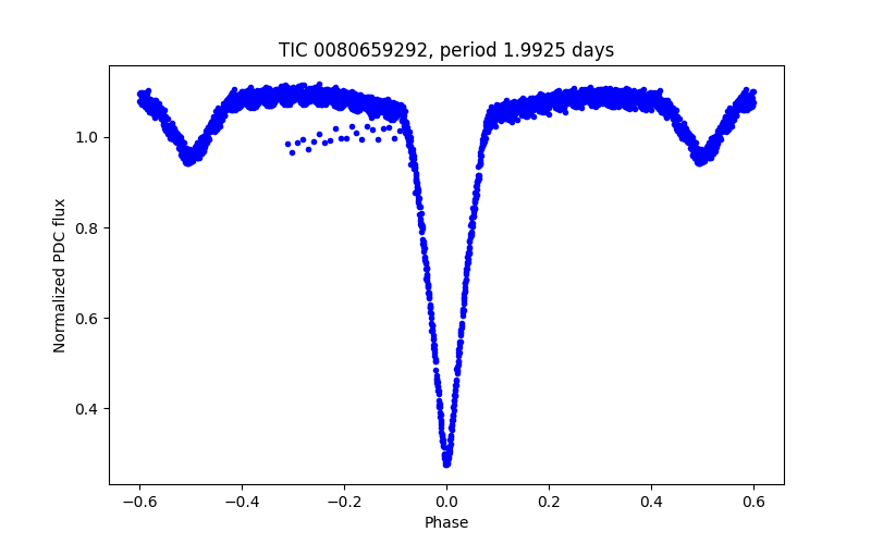 Phase plot