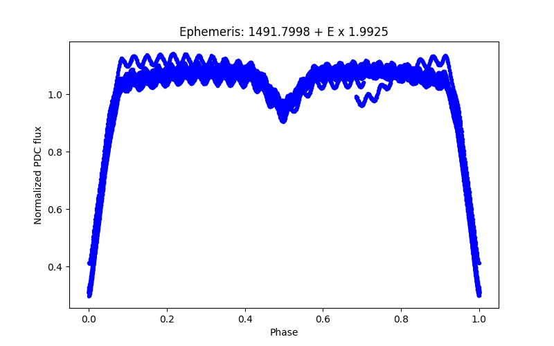 Phase plot