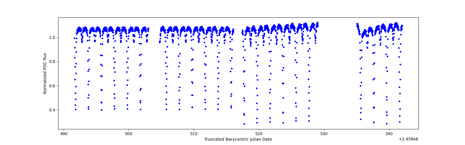 Timeseries plot