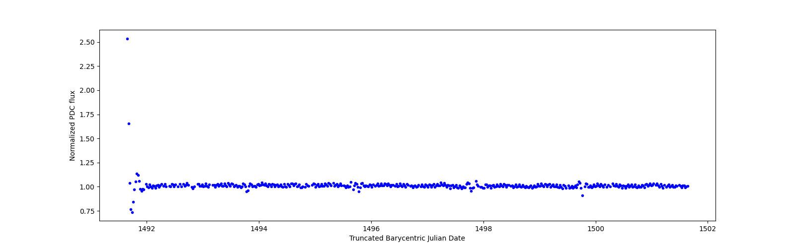 Zoomed-in timeseries plot