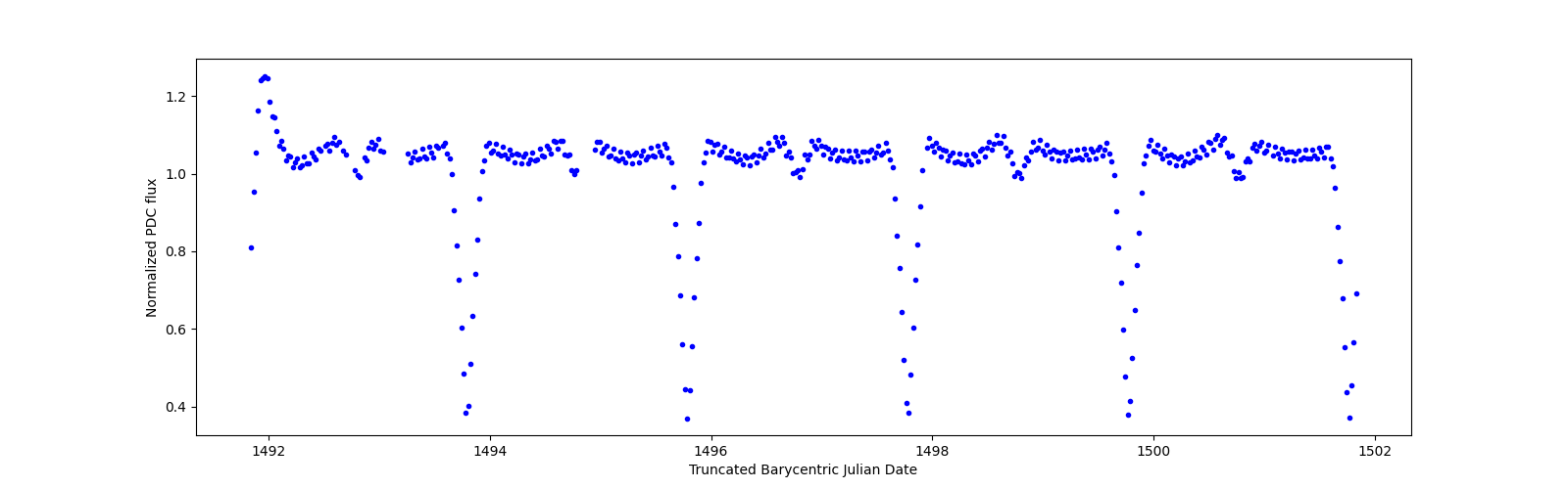 Zoomed-in timeseries plot