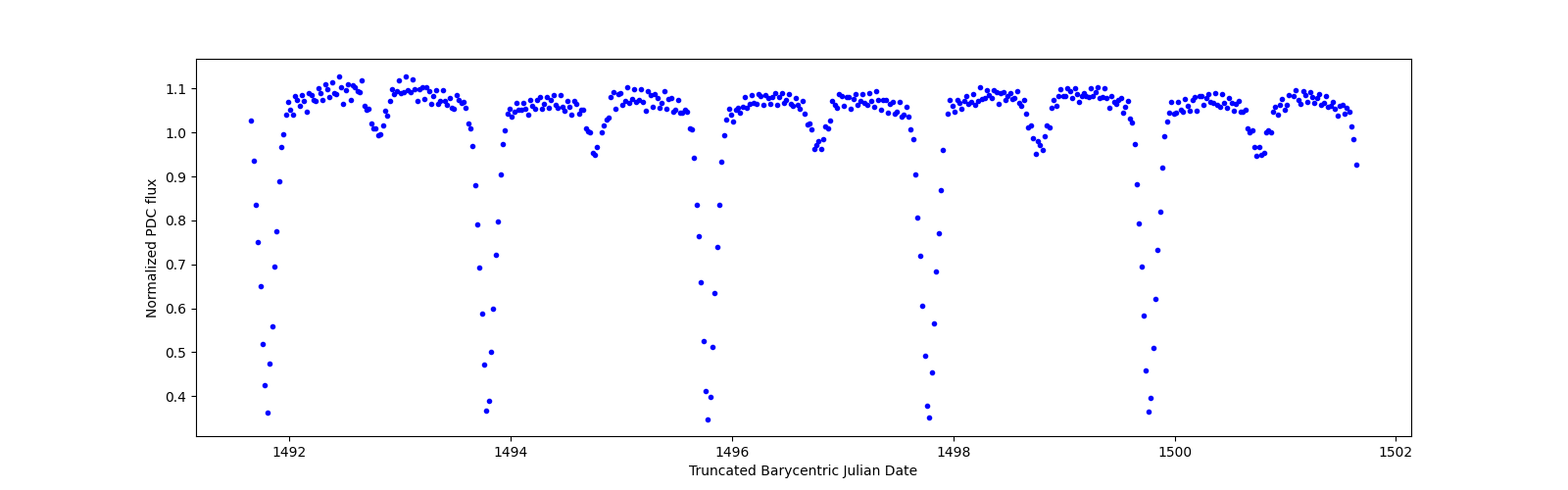 Zoomed-in timeseries plot