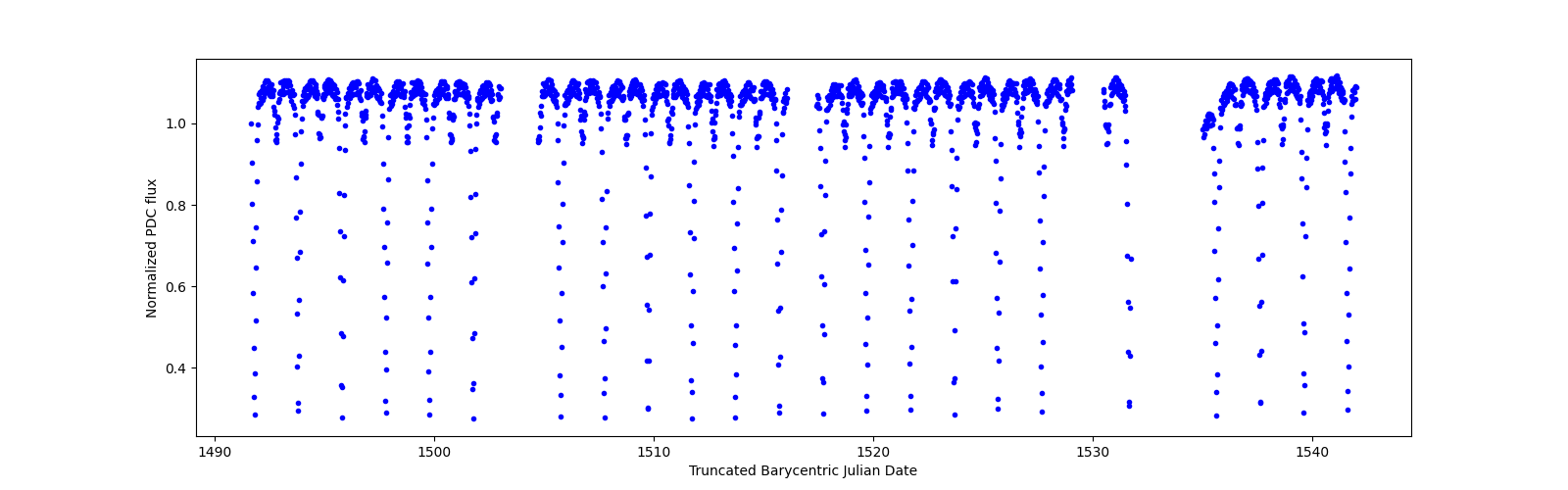 Timeseries plot