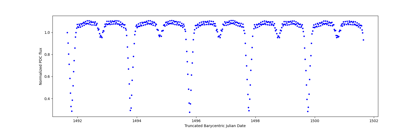 Zoomed-in timeseries plot